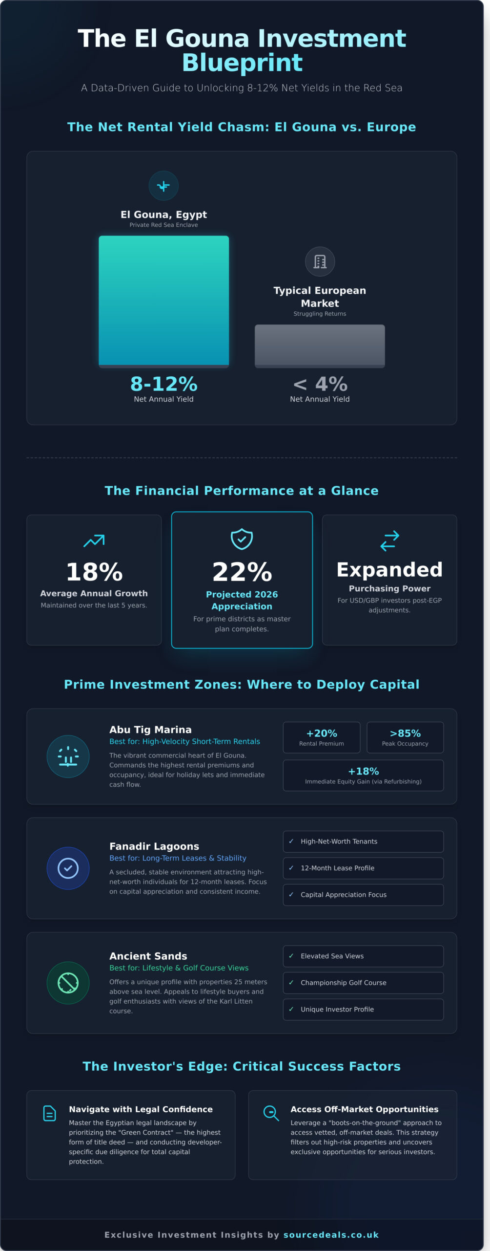 Apartments for Sale in El Gouna: The Investor’s Guide to the Red Sea’s Most Exclusive Market