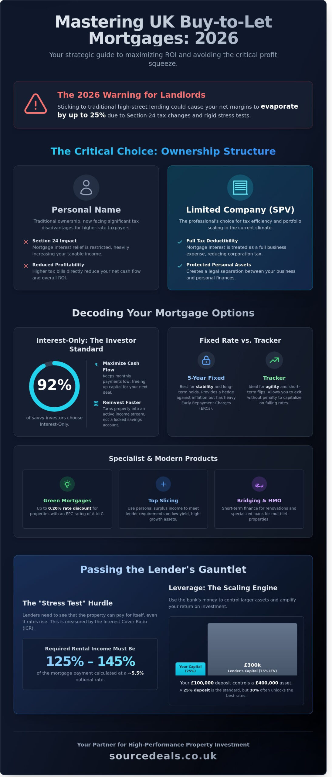 Buy to Let Mortgage Options: A Strategic Guide for UK Investors (2026)