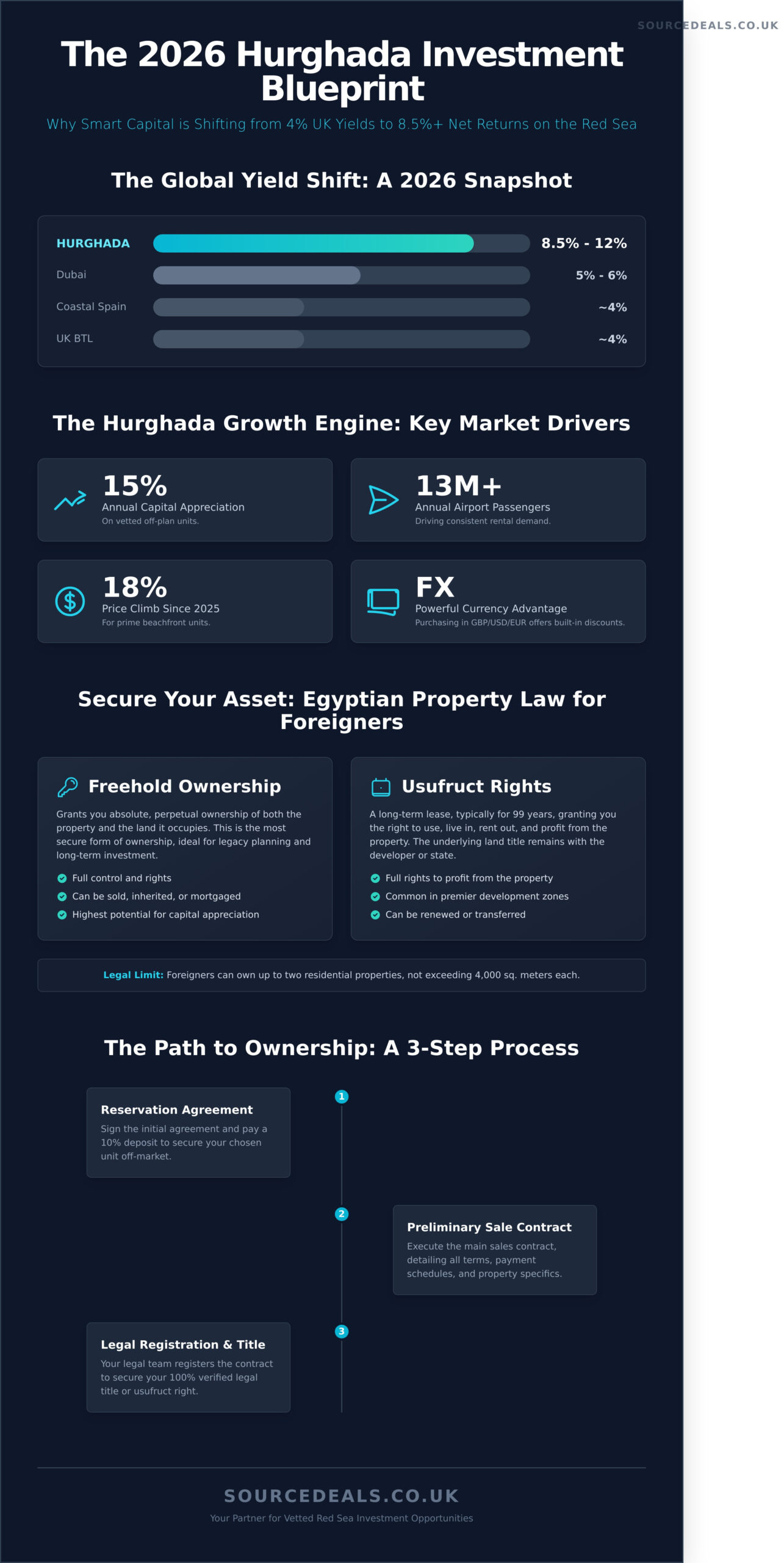 Egypt Property for Sale in Hurghada: The 2026 Investor’s Strategic Guide
