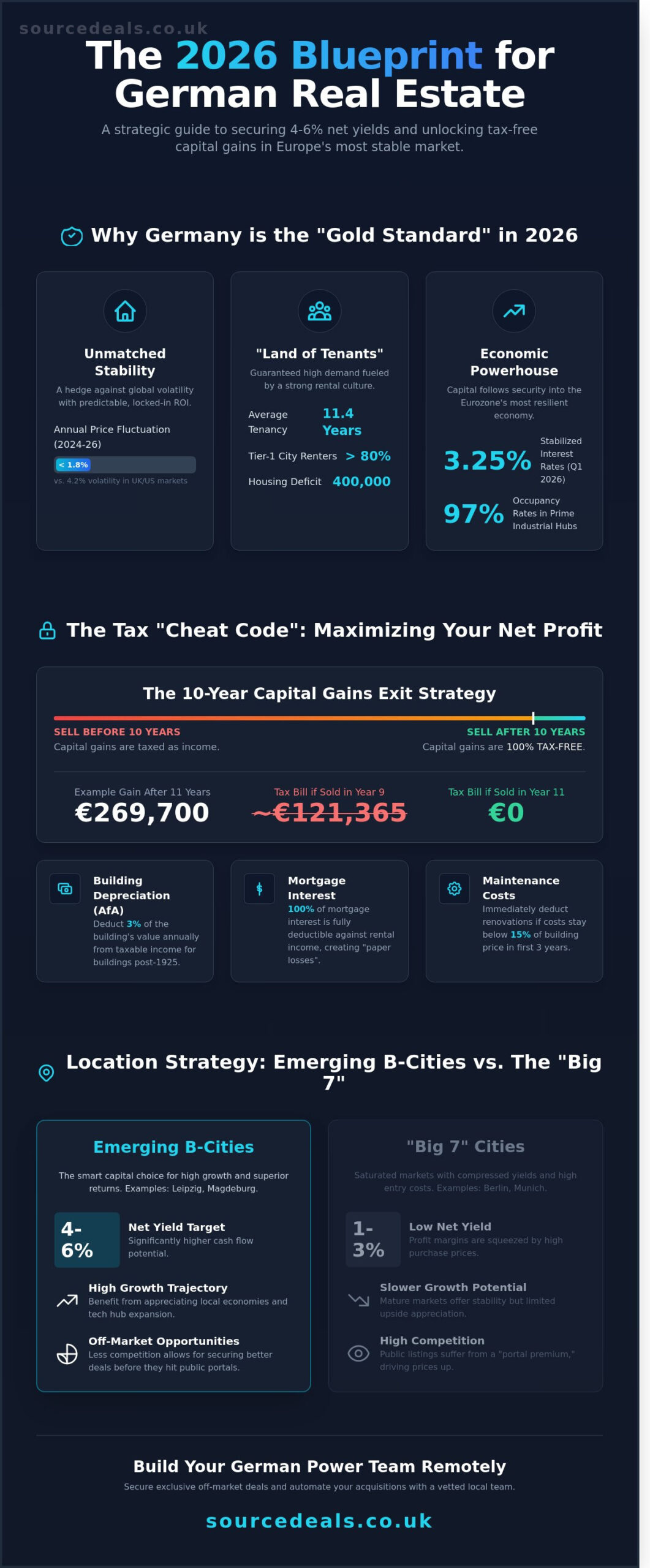 Germany Real Estate Investment: The 2026 Strategic Guide for Global Investors