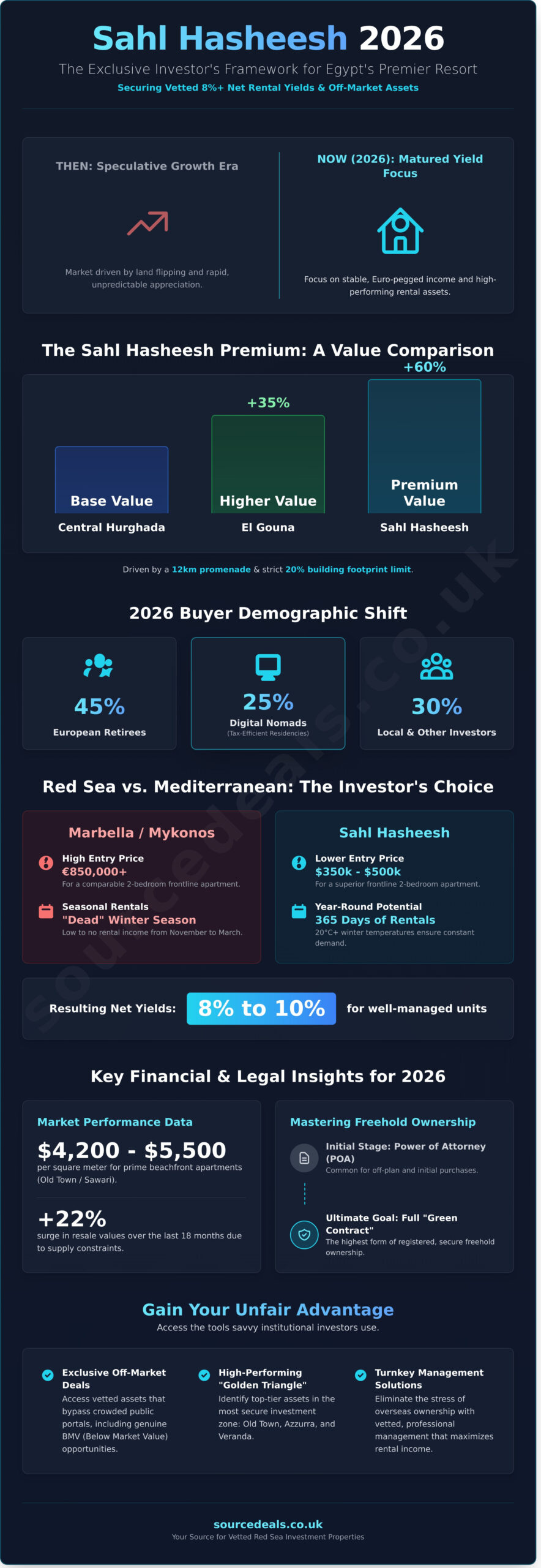 Property for Sale in Sahl Hasheesh, Egypt: The 2026 Investor’s Guide