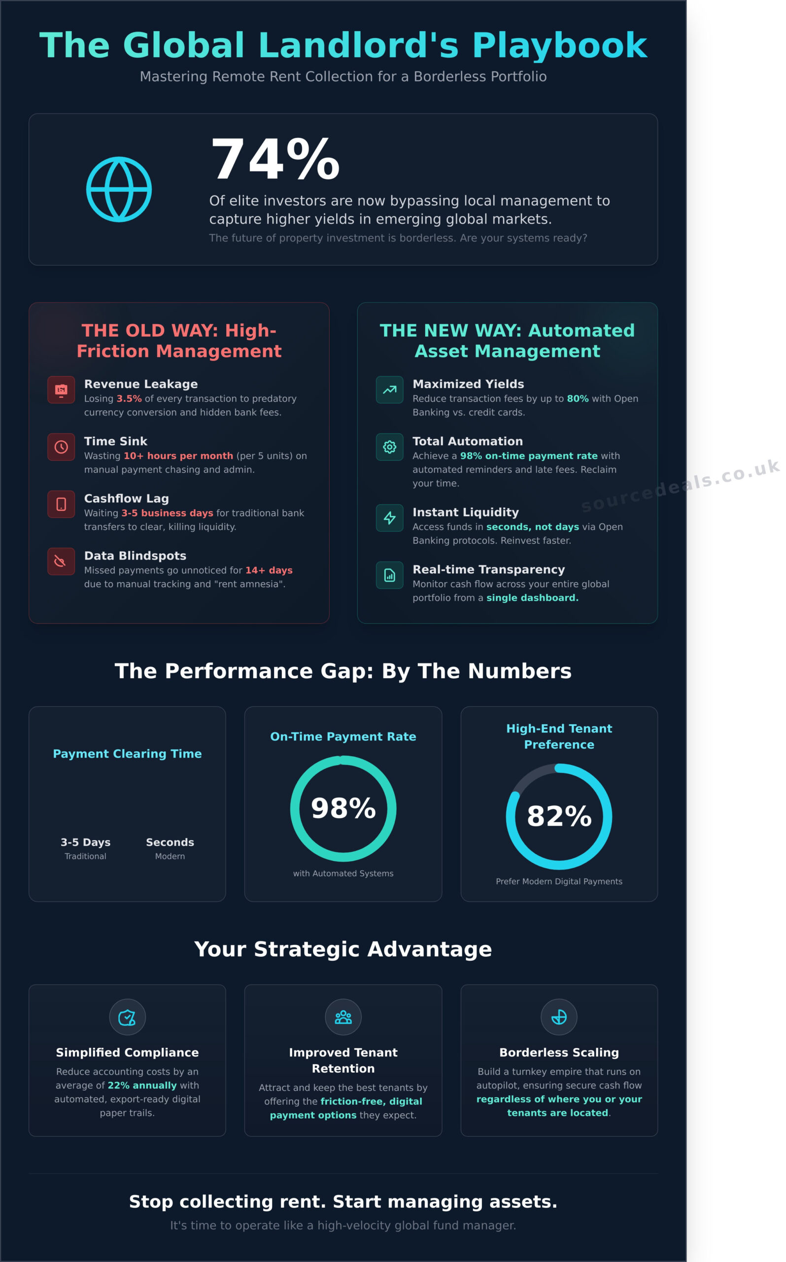 Remote Rent Collection: The Investor’s Guide to Global Cash Flow in 2026