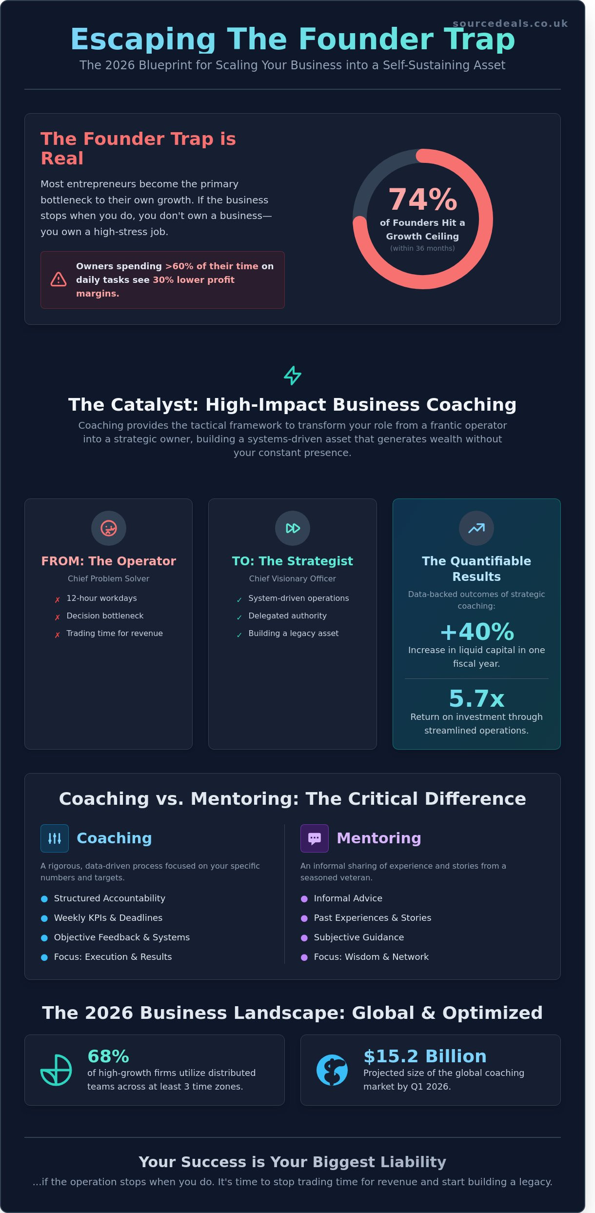 The Entrepreneur’s Guide to Business Coaching: Scaling Beyond the Ceiling in 2026