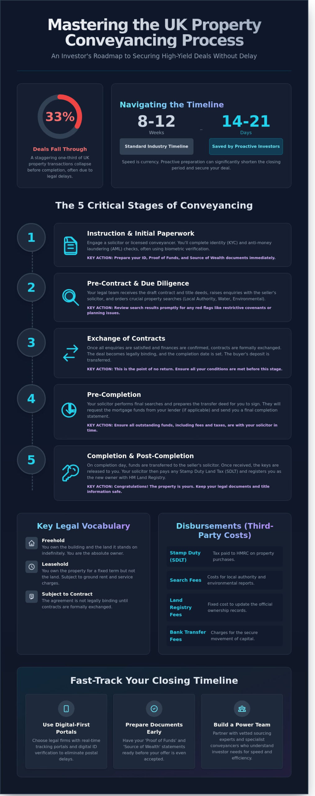 The Property Conveyancing Process: An Investor’s Guide to Closing Deals