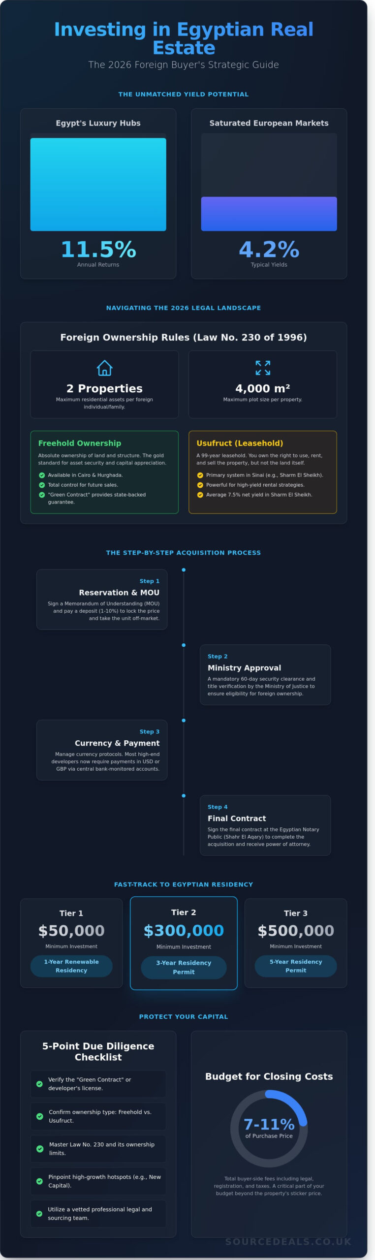 Buy Property in Egypt for Foreigners: The 2026 High-Yield Investor Guide