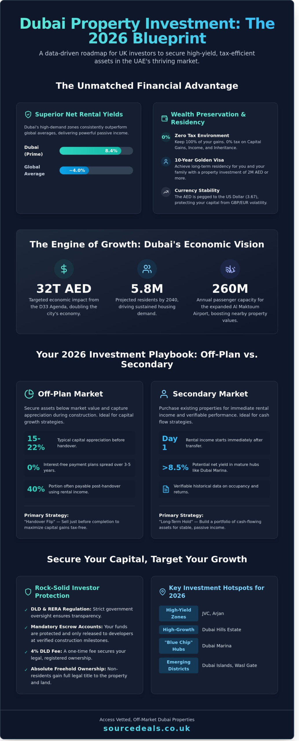 Dubai Property Investment 2026: The Strategic Guide to High-Yield UAE Real Estate
