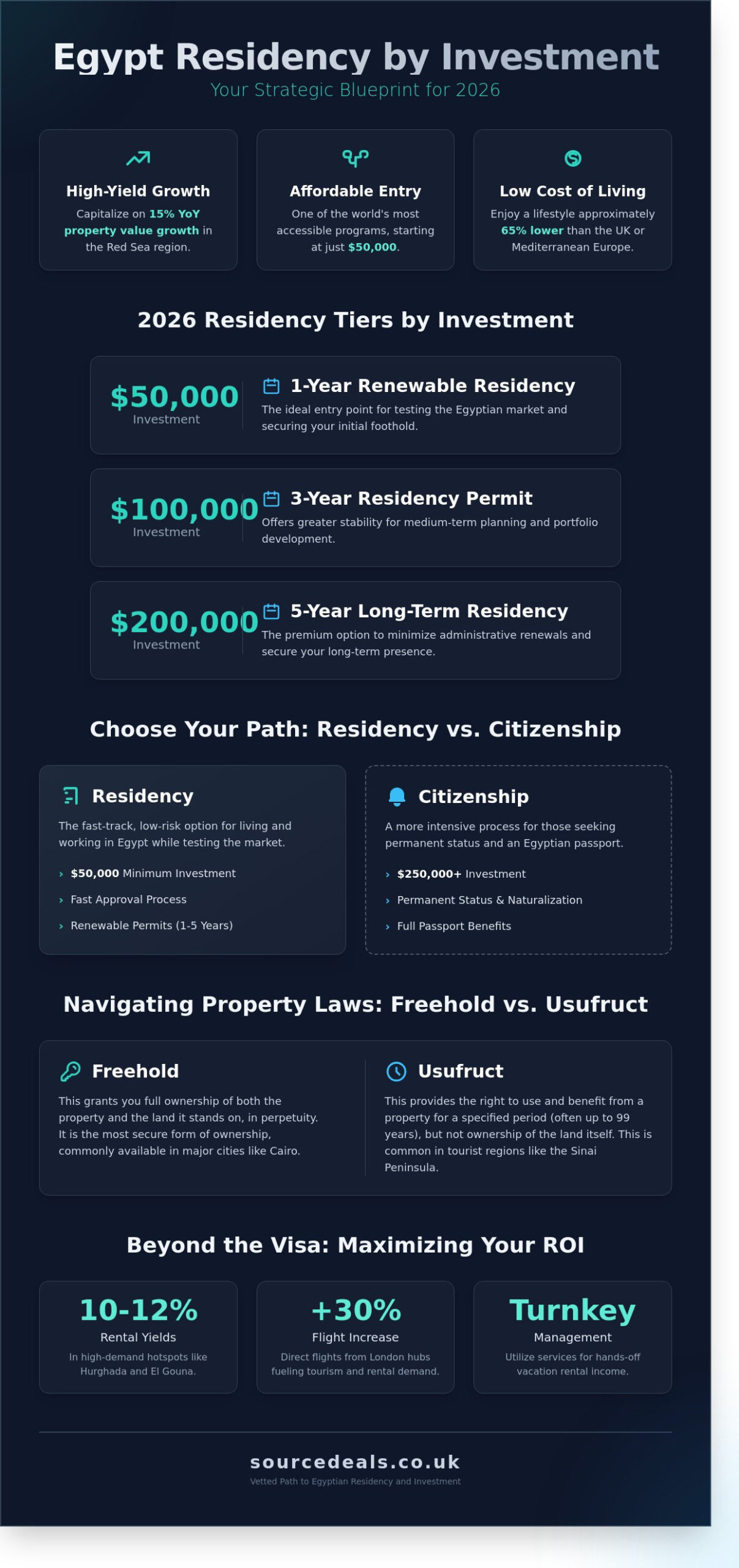 How to Get Residency in Egypt by Buying Property: The 2026 Investor’s Guide