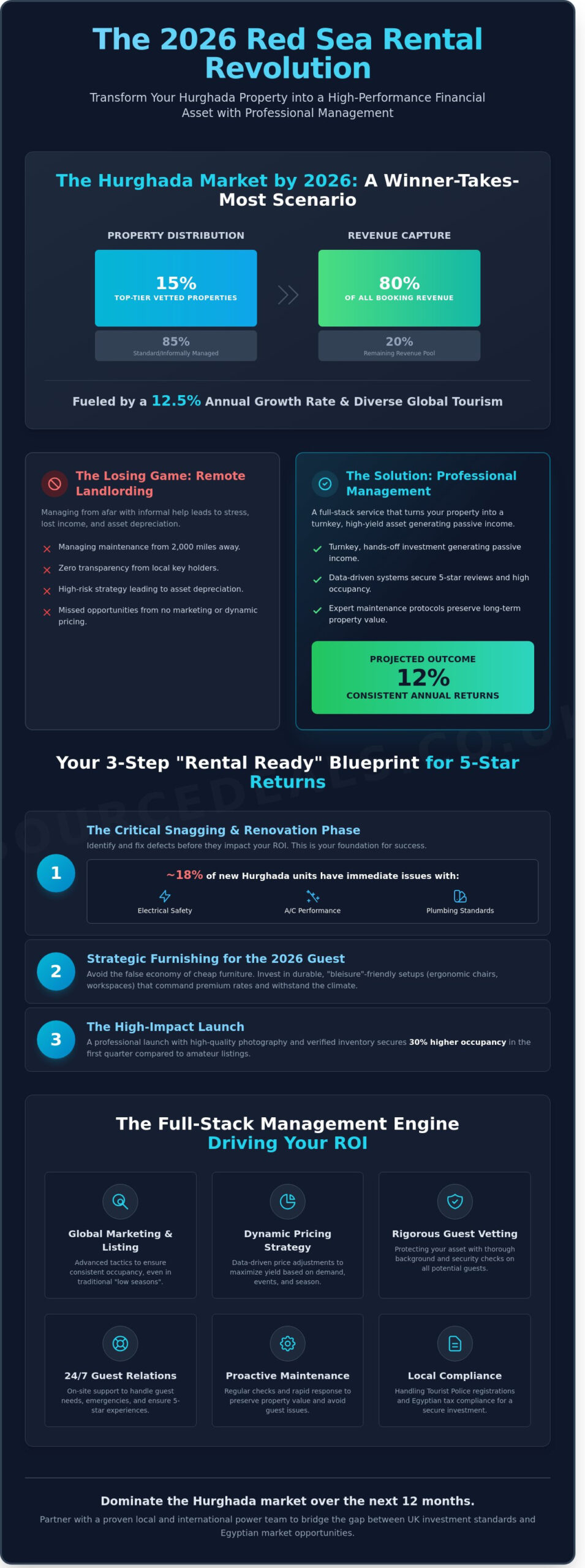 Vacation Rental Management Hurghada: Maximising Your Red Sea ROI in 2026